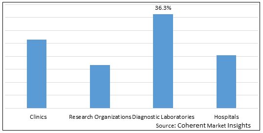 INDIA THYROID FUNCTION TEST MARKET